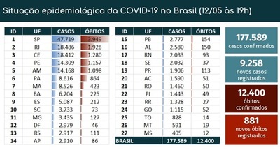 Coronavirus: Brasil suma 177.000 casos y 12.400 óbitos