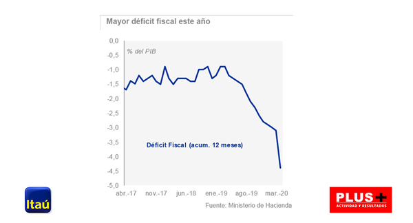 Itaú Unibanco: economía de Paraguay se recuperará en segundo semestre de 2020