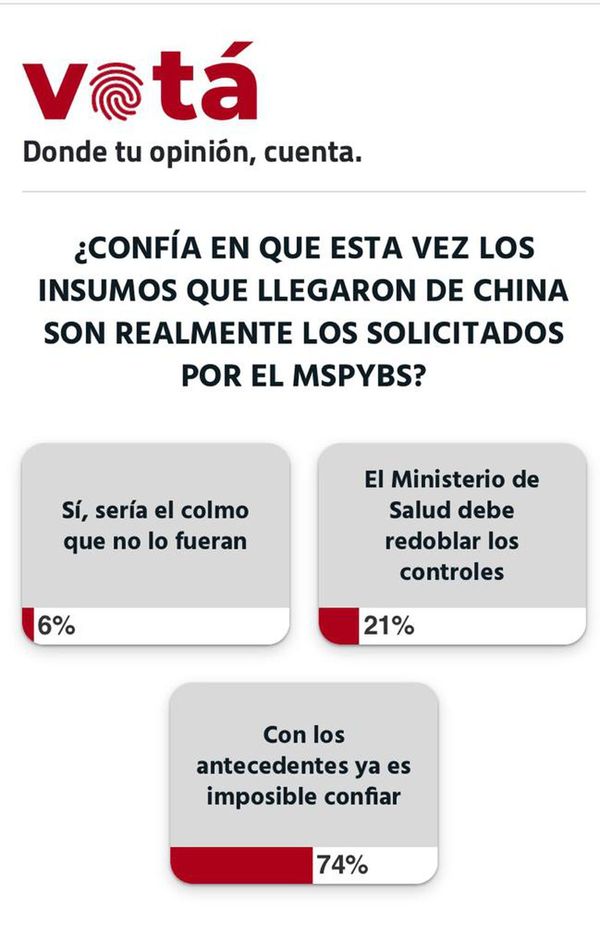 Ciudadanía no confía en que insumos de China estén en condiciones