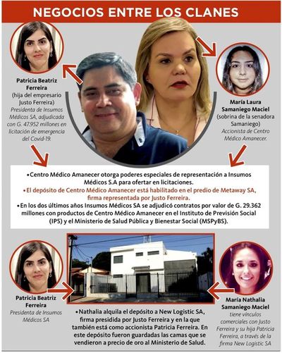 Una empresa de los Samaniego recibió cerca de US$ 1 millón del clan Ferreira