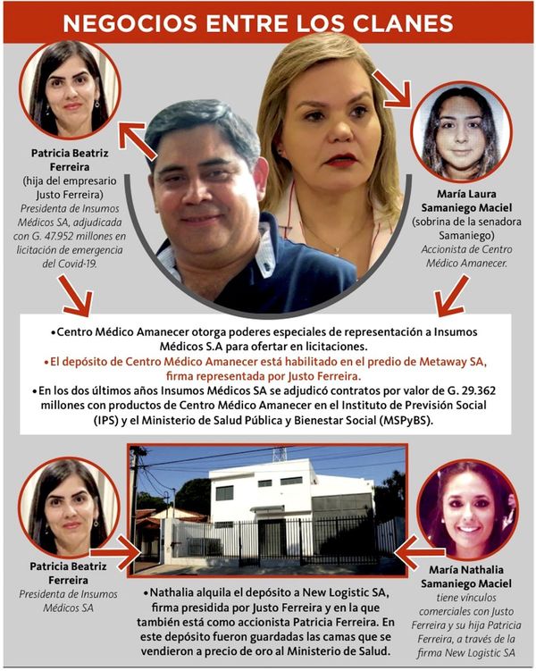 Una empresa de los Samaniego recibió cerca de US$ 1 millón del clan Ferreira