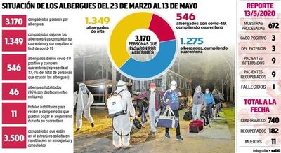 Ya pasaron por albergues 3.170 personas y el 17,4% tiene covid - Locales - ABC Color
