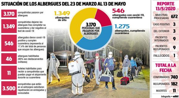 Ya pasaron por albergues 3.170 personas y el 17,4% tiene covid - Locales - ABC Color