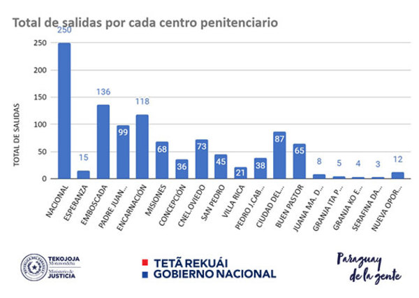 Reportan unos 1083 egresos de internos del sistema penitenciario - .::RADIO NACIONAL::.