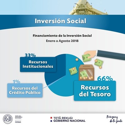 El 66% de la Inversión Social se financió con Recursos del Tesoro Público - Campo 9 Noticias
