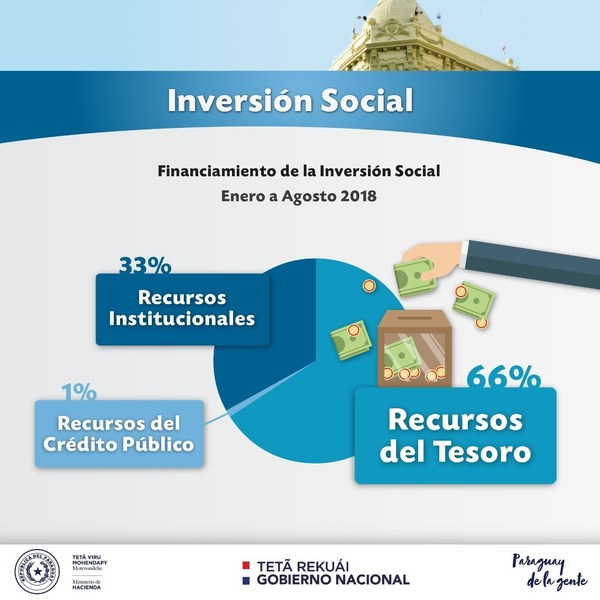 El 66% de la Inversión Social se financió con Recursos del Tesoro Público - Campo 9 Noticias