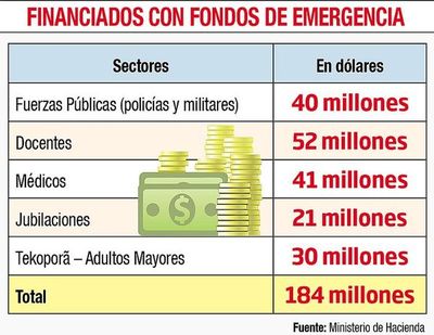El 58% se pagó con recursos del tesoro - Economía - ABC Color
