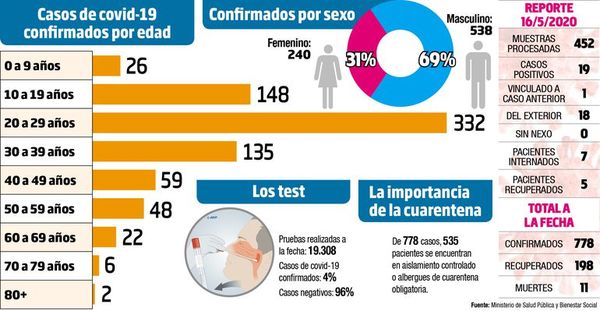 Mayoría de casos de covid-19 está fuera de grupos de riesgo - Locales - ABC Color