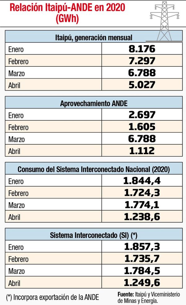 El consumo de electricidad cae 33% en  primer cuatrimestre de este año - Economía - ABC Color