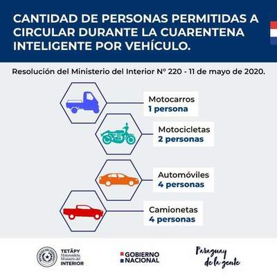 Ministerio del Interior emite Resolución por la cual se limita el número de personas que viajen en vehículos durante la Cuarentena Inteligente.