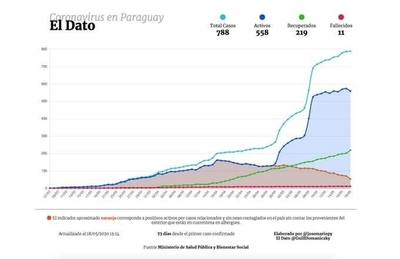 HOY / Hubo 24 contagios locales en los últimos 18 días