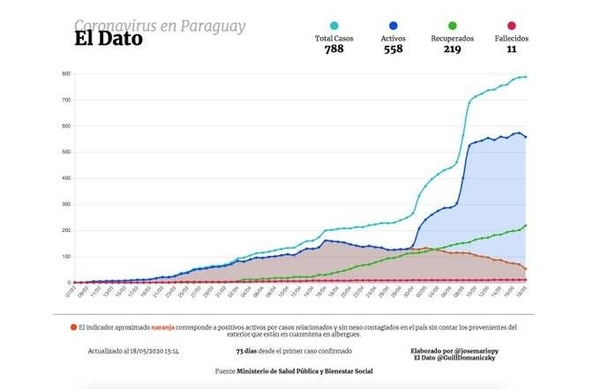HOY / Hubo 24 contagios locales en los últimos 18 días