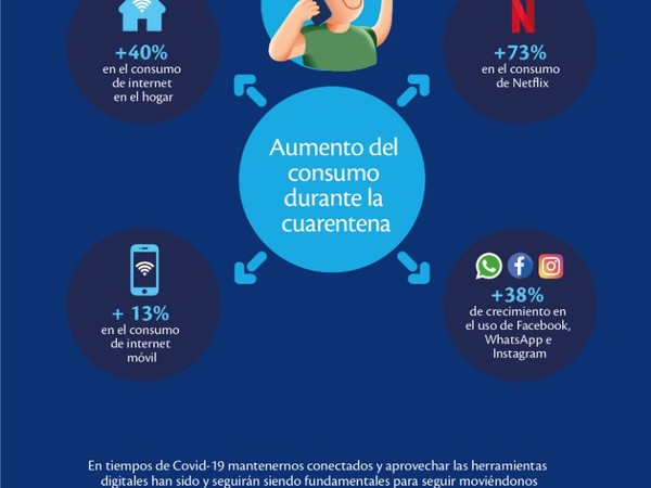 Tigo registró fuerte aumento del consumo de internet en el país