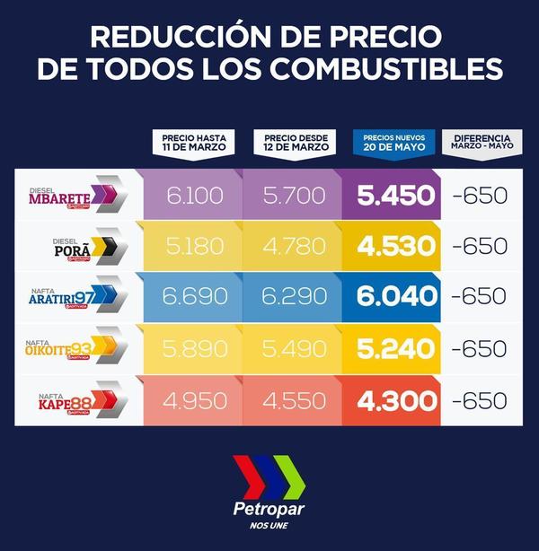 Petropar anuncia nueva reducción del precio de sus combustibles • Luque Noticias