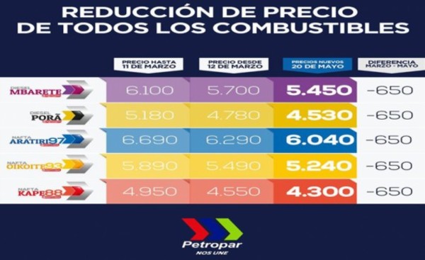 Nuevos precios de combustible en Petropar regirán desde mañana