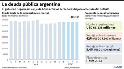 Argentina no logra  aún convencer a acreedores - Internacionales - ABC Color