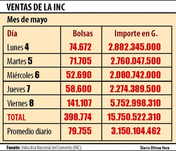 INC sorprende por elevado volumen de venta en mayo