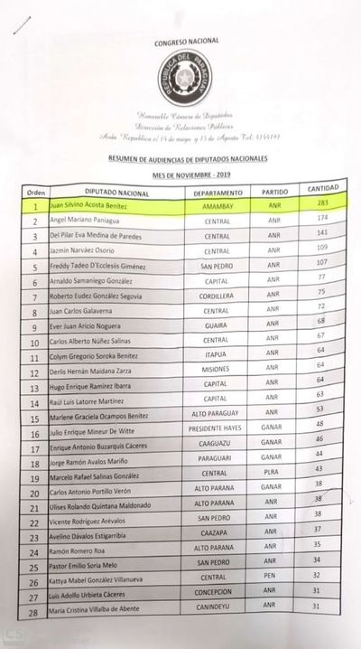 Juancho el diputado que atendió a más personas en noviembre.