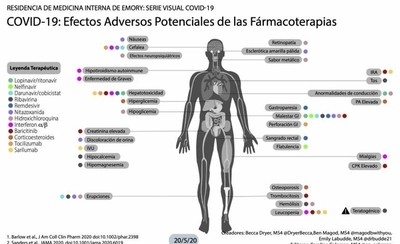 HOY / Cuáles son los efectos secundarios de los medicamentos utilizados para el tratamiento del COVID-19