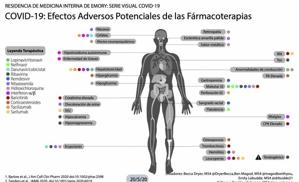 HOY / Cuáles son los efectos secundarios de los medicamentos utilizados para el tratamiento del COVID-19