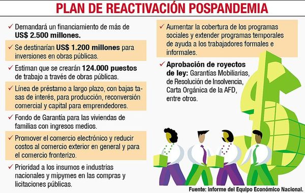 Hacienda estima una pérdida de US$ 40 millones por día en sector formal - Economía - ABC Color
