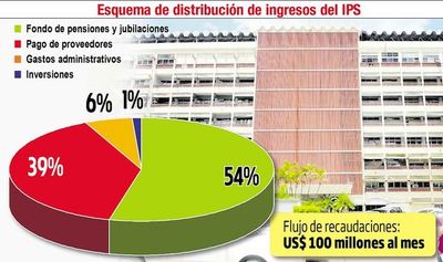 Ante caída de ingresos, el IPS analiza opciones para cubrir gastos  operativos - Economía - ABC Color