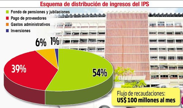 Ante caída de ingresos, el IPS analiza opciones para cubrir gastos operativos - Economía - ABC Color