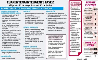 Abdo ratifica que el lunes empezará la fase 2 de la cuarentena - Locales - ABC Color