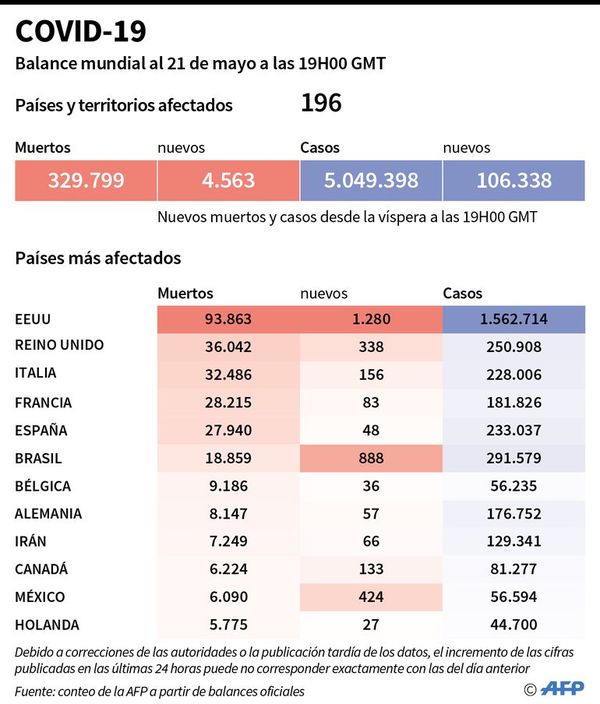 Los casos de covid-19 alcanzan los 5 millones - Internacionales - ABC Color