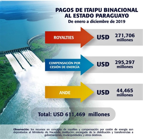 Menos PLATA por FONACIDE debido a baja producción de Itaipú