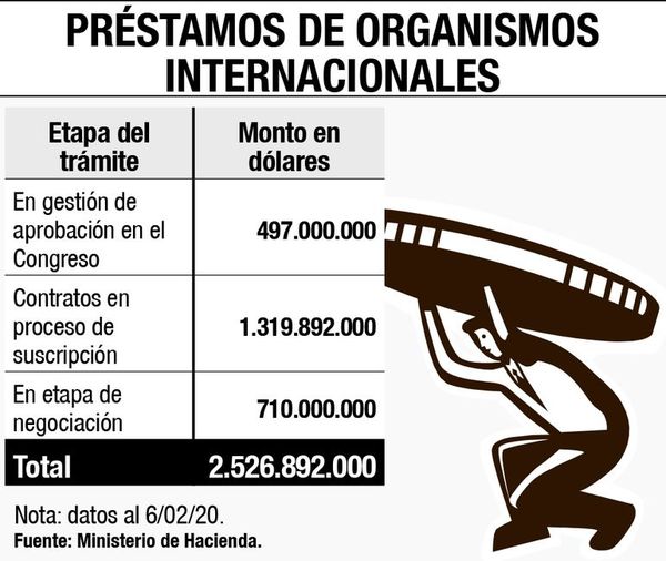 Tesoro espera fondos de organismos financieros - Economía - ABC Color