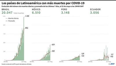 Sudamérica se está convirtiendo en el nuevo epicentro de la pandemia - Internacionales - ABC Color