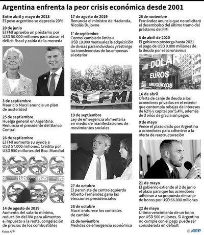 Argentina cae en cese de pago, y acelera la renegociación de su deuda - Internacionales - ABC Color