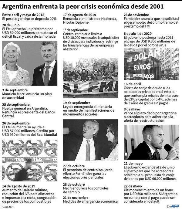 Argentina cae en cese de pago, y acelera la renegociación de su deuda - Internacionales - ABC Color