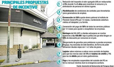Desesperados ante la crisis, locales gastronómicos abrirán sin permiso - Economía - ABC Color