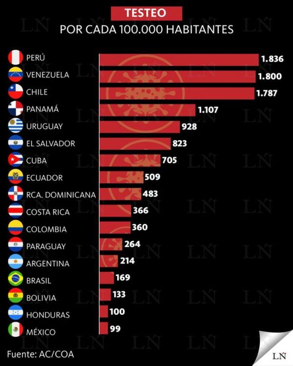 Por cada 100.000 habitantes, se confirman 10,6 casos de COVID-19 en Paraguay