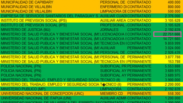 Funcionarios públicos que perciben G. 20 millones también cobraron Ñangareko