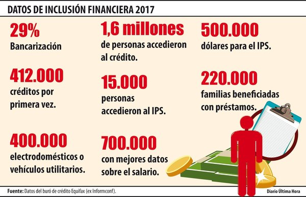 412.000 personas accedieron por primera vez a un préstamo en 2017 - Campo 9 Noticias