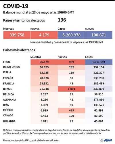 Covid-19 aumenta en América Latina, mientras avanza desconfinamiento - Internacionales - ABC Color