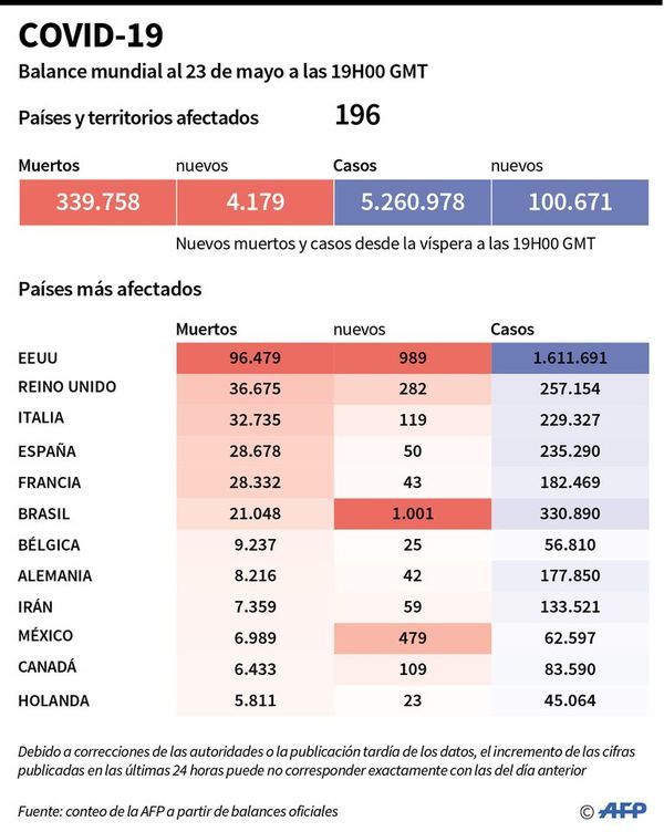 Covid-19 aumenta en América Latina, mientras avanza desconfinamiento - Internacionales - ABC Color