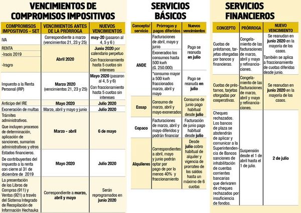 Vence la mayoría de prórrogas de servicios básicos - Economía - ABC Color