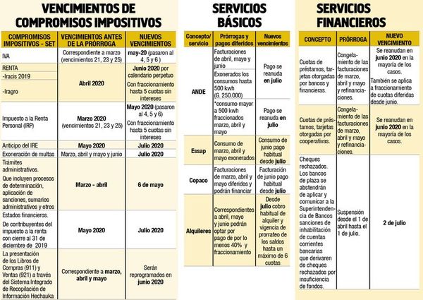 Vence la mayoría de prórrogas de  servicios  básicos - Economía - ABC Color