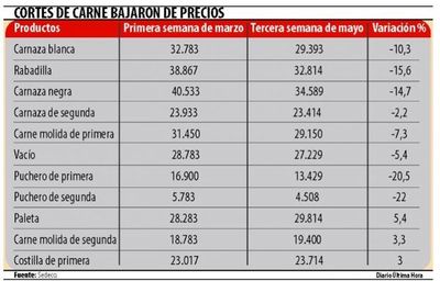Cortes de carne populares y prémium bajaron de precio