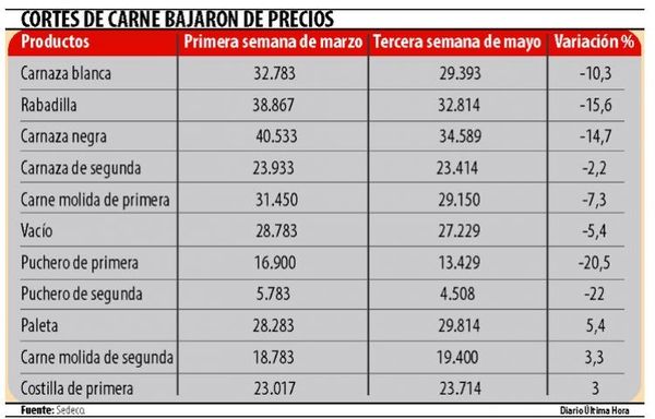 Cortes de carne populares y prémium bajaron de precio