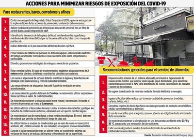 Rubro gastronómico con protocolo en 95% - Economía - ABC Color