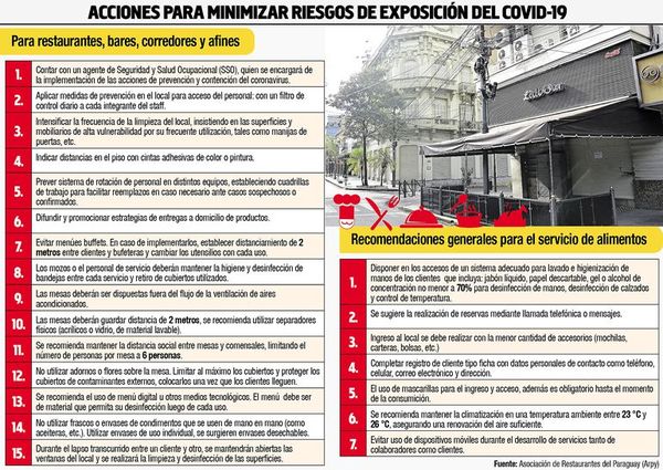 Rubro gastronómico con protocolo en 95% - Economía - ABC Color