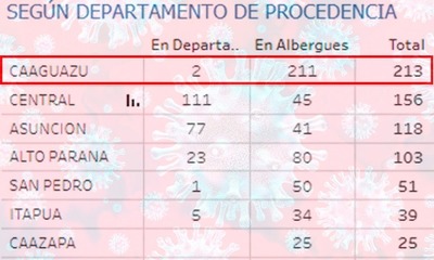 213 casos de Covid-19 en el departamento del Caaguazú – Prensa 5