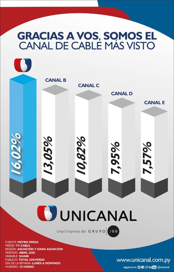 Unicanal, en la cima de la TV nacional