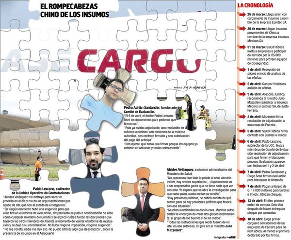 Funcionarios implicados en compra irregular hablan de “orden superior” - Locales - ABC Color