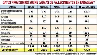 Hay 60 muertes al día que no son por covid - Locales - ABC Color